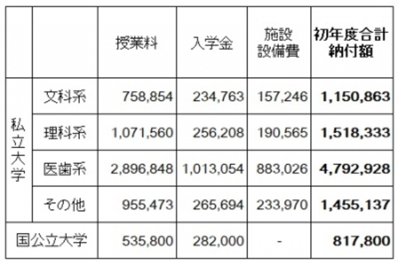 【表3】大学に納付する授業料やその他費用の平均(単位:円)。国立大学、私立大学、学部によってかなりの差がでてくる(出典:平成28年度undefined私立大学入学者に係る初年度学生納付金、国立大学等の授業料その他の費用に関する省令undefined文部科学省)