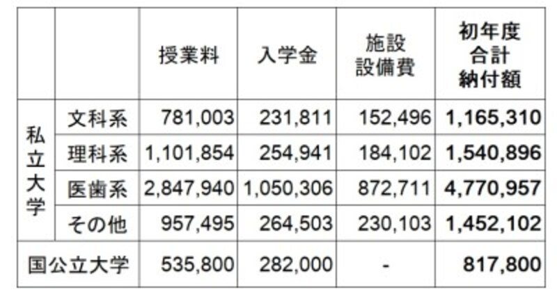 子育て費用・子供一人育てる費用・子供にかかるお金……大学に納付する授業料やその他費用の平均。国立大学、私立大学、学部によってかなりの差がでてくる(出典:平成29年度 私立大学入学者に係る初年度学生納付金、国立大学等の授業料その他の費用に関する省令 文部科学省)
