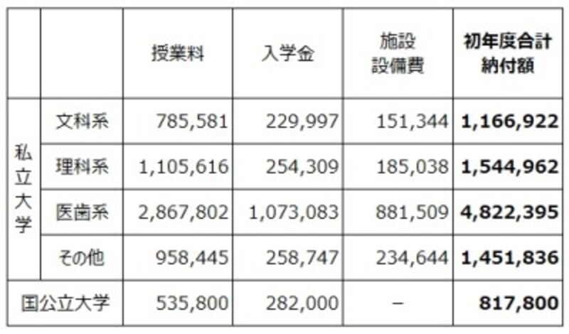 【表3】大学に納付する授業料やその他費用の平均(単位:円)。国立大学、私立大学、学部によってかなりの差がでてくる(出典:平成30年度 私立大学入学者に係る初年度学生納付金、国立大学等の授業料その他の費用に関する省令 文部科学省)