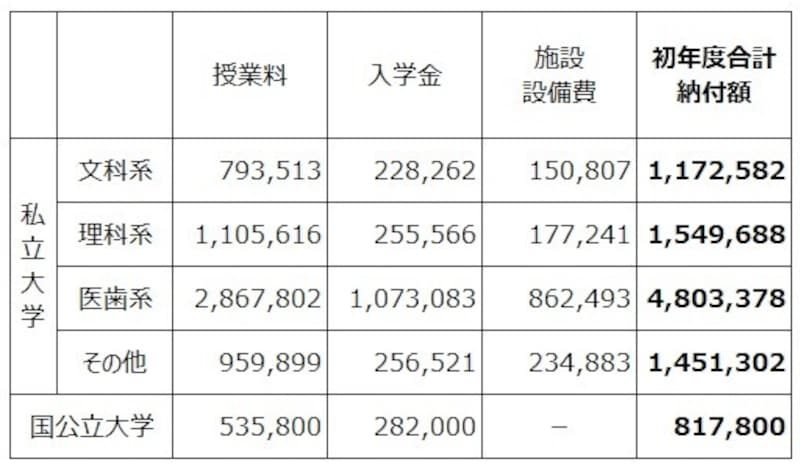 【表3】大学に納付する授業料やその他費用の平均（単位：円）。国立大学、私立大学、学部によってかなりの差がでてくる（出典：令和元年度　私立大学入学者に係る初年度学生納付金、国立大学等の授業料その他の費用に関する省令　文部科学省）