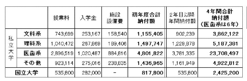 大学に納付する授業料やその他費用の平均（単位：円）。国立大学、私立大学、学部によってかなりの差がでてくる（出典：平成23年度　私立大学入学者に係る初年度学生納付金、国立大学等の授業料その他の費用に関する省令　文部科学省）