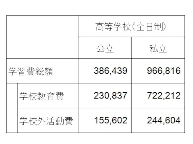 【表2】高校の学習費（単位：円）。公立と私立で学習費に2.5倍の差がでている（出典：平成24年度子どもの学習費調査　文部科学省）