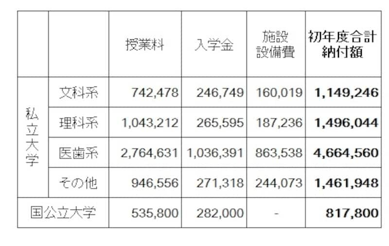 【表3】大学に納付する授業料やその他費用の平均（単位：円）。国立大学、私立大学、学部によってかなりの差がでてくる（出典：平成25年度　私立大学入学者に係る初年度学生納付金、国立大学等の授業料その他の費用に関する省令　文部科学省）