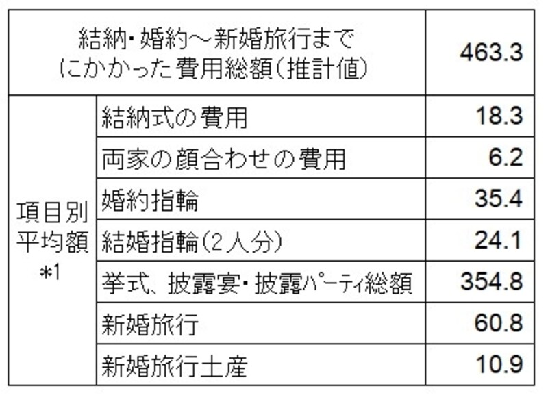 ＜結納・婚約から新婚旅行までにかかった費用（万円）＞ 結納・婚約から新婚旅行までにかかった費用の全国平均をまとめたデータ（出典：ゼクシィ結婚トレンド調査201７　結婚情報誌「ゼクシィ」（リクルート社発行））  *1：結納式および両家の顔合わせの費用については実施した人の、その他の項目については費用の発生した人の平均金額であり、各項目の平均金額の合計は、「費用総額」とは一致しません 