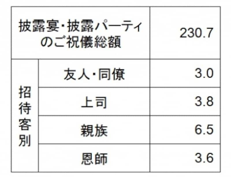 <披露宴・披露パーティのご祝儀額(万円)> 披露宴・披露パーティのご祝儀額の総額と招待客別1人あたりのご祝儀額の平均。招待客別では、友人・同僚が3万円、親族が6万5000円と2倍近くの差が (出典:ゼクシィ結婚トレンド調査2017undefined結婚情報誌「ゼクシィ」(リクルート社発行))。