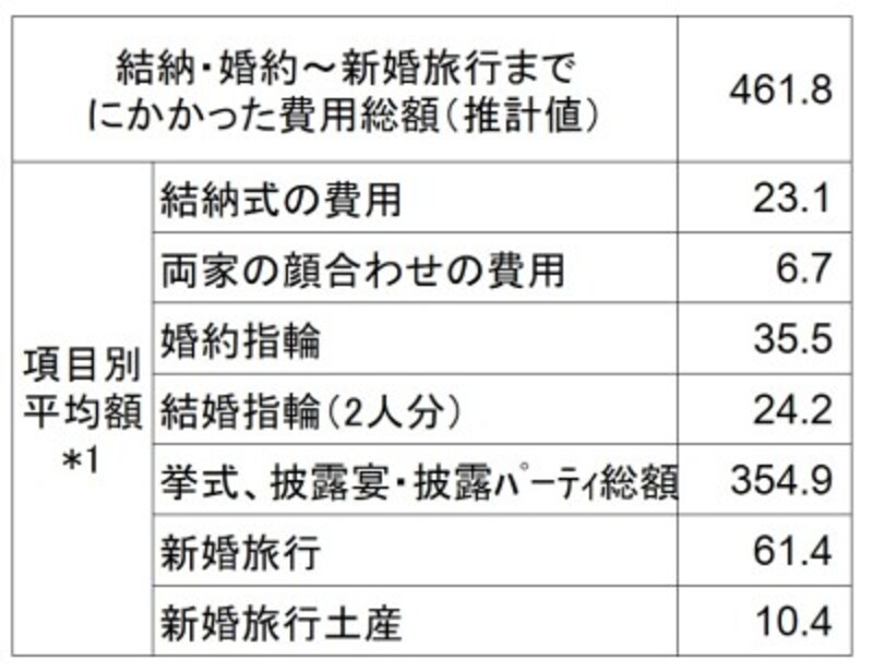 <結納・婚約から新婚旅行までにかかった費用(万円)> 結納・婚約から新婚旅行までにかかった費用の全国平均をまとめたデータ(出典:ゼクシィ結婚トレンド調査2019 結婚情報誌「ゼクシィ」(リクルート社発行)) *1:結納式および両家の顔合わせの費用については実施した人の、その他の項目については費用の発生した人の平均金額であり、各項目の平均金額の合計は、「費用総額」とは一致しません