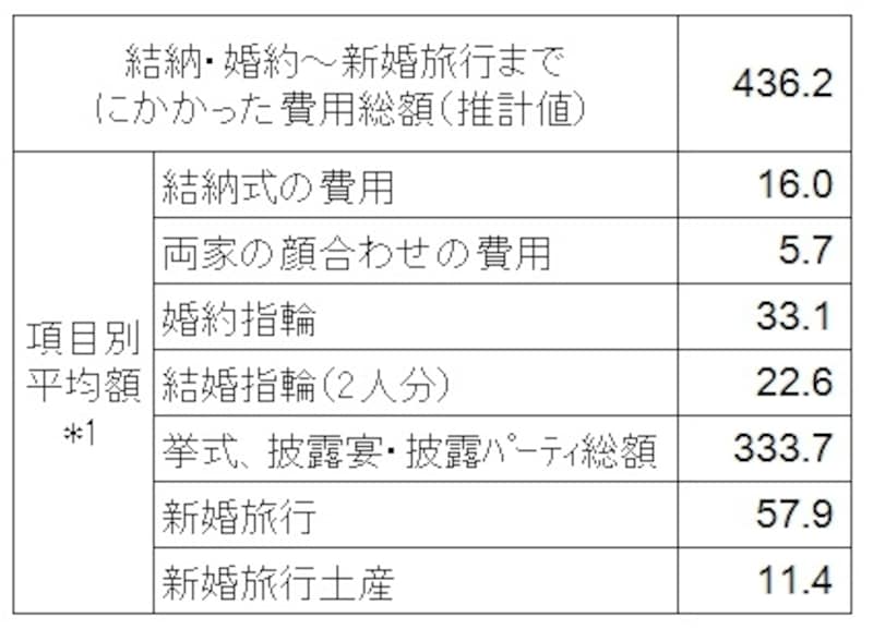 ＜結納・婚約から新婚旅行までにかかった費用（万円）＞ 結納・婚約から新婚旅行までにかかった費用の全国平均をまとめたデータ（出典：ゼクシィ結婚トレンド調査2014　結婚情報誌「ゼクシィ」（リクルート社発行）） *1：結納式および両家の顔合わせの費用については実施した人の、その他の項目については費用の発生した人の平均金額であり、各項目の平均金額の合計は、「費用総額」とは一致しません