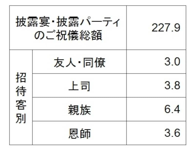 ＜披露宴・披露パーティのご祝儀額（万円）＞ 披露宴・披露パーティのご祝儀額の総額と招待客別1人あたりのご祝儀額の平均。招待客別では、友人・同僚が3万円、親族が6万4000円と2倍近くの差が （出典：ゼクシィ結婚トレンド調査2014　結婚情報誌「ゼクシィ」（リクルート社発行））。