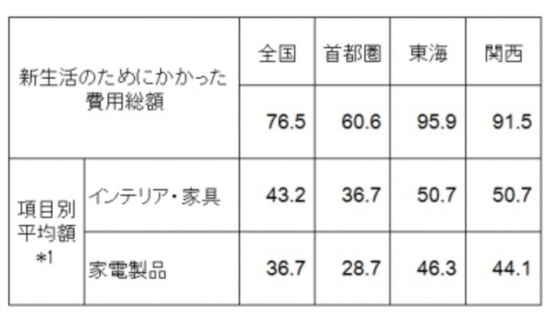 結婚後の新生活準備のためにかかった費用(単位:万円)undefined *1:各項目の平均金額は、各費用が発生した人ベースの平均金額。各項目の平均金額の合計は、「新生活準備のためにかかった費用総額」とは一致しない(新生活準備調査2015(リクルートブライダル総研調べ)より)