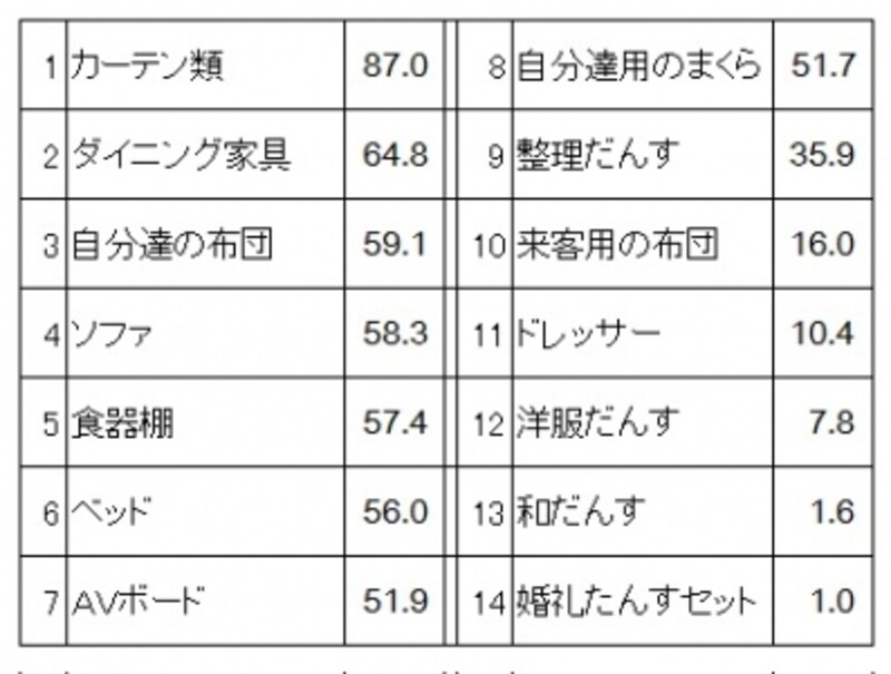 新生活準備のためのインテリア・家具のアイテム別購入率(単位:%) カーテン、ダイニング家具、自分達の布団と生活に必要なアイテムが上位(新生活準備調査2015(リクルートブライダル総研調べ)より)