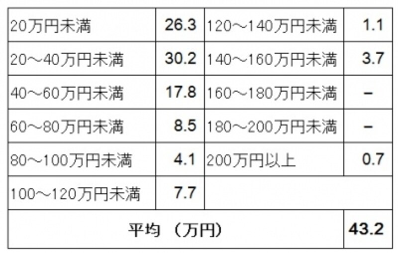 新生活準備のためのインテリア・家具購入にかかった費用の購入者割合(単位:%)(新生活準備調査2015(リクルートブライダル総研調べ)より)