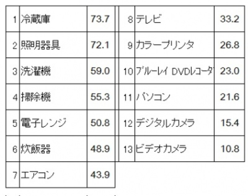 新生活準備のための家電製品のアイテム別購入率(単位:%) 冷蔵庫・照明器具・洗濯機が上位(新生活準備調査2015(リクルートブライダル総研調べ)より)