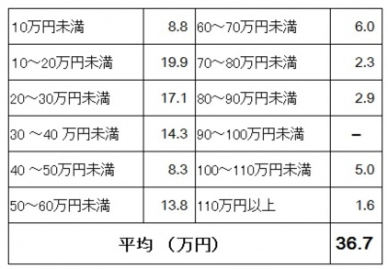 新生活準備のための家電製品購入にかかった費用の購入者割合(単位:%)(新生活準備調査2015(リクルートブライダル総研調べ)より)