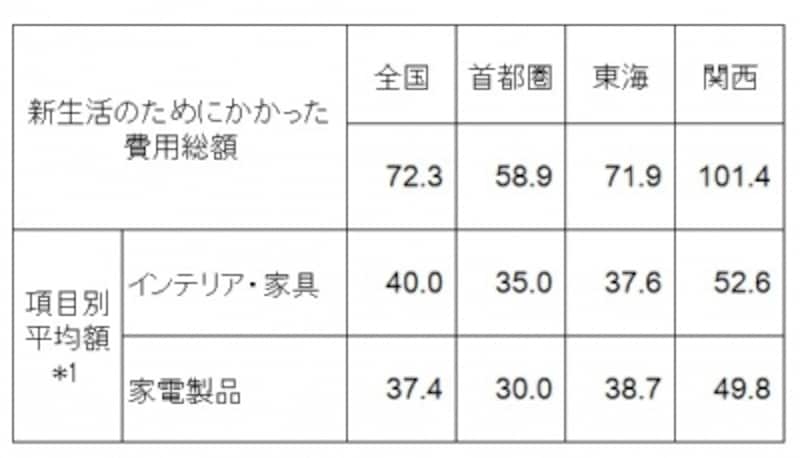 結婚後の新生活準備のためにかかった費用(単位:万円)undefined *1:各項目の平均金額は、各費用が発生した人ベースの平均金額。各項目の平均金額の合計は、「新生活準備のためにかかった費用総額」とは一致しない(新生活準備調査2016(リクルートブライダル総研調べ)より)