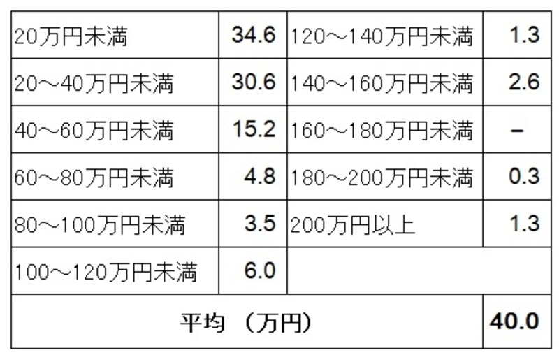 新生活準備のためのインテリア・家具購入にかかった費用の購入者割合（単位：％）（新生活準備調査2016（リクルートブライダル総研調べ）より）