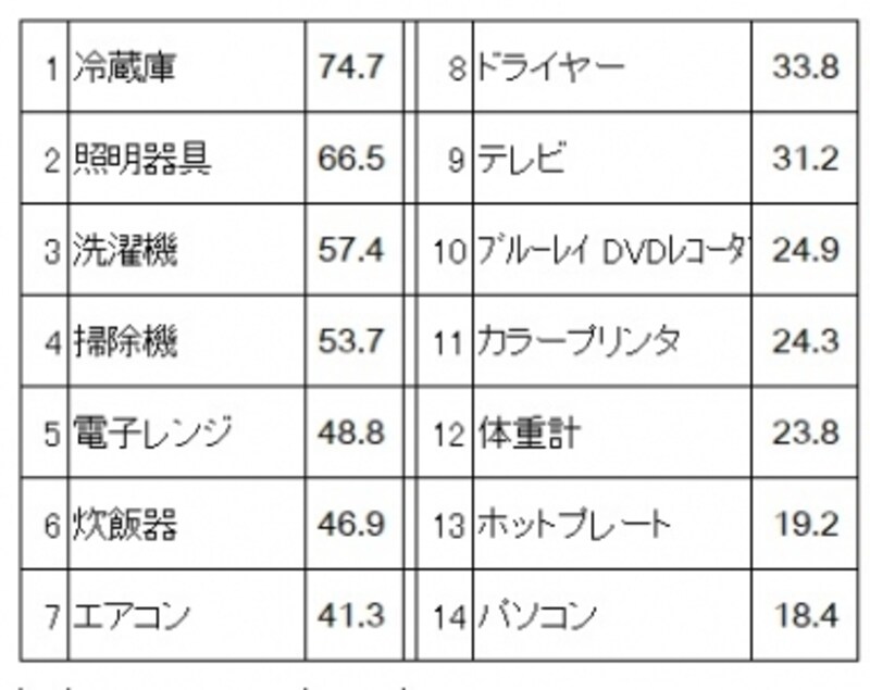 新生活準備のための家電製品のアイテム別購入率(単位:%) 冷蔵庫・照明器具・洗濯機が上位(新生活準備調査2016(リクルートブライダル総研調べ)より)