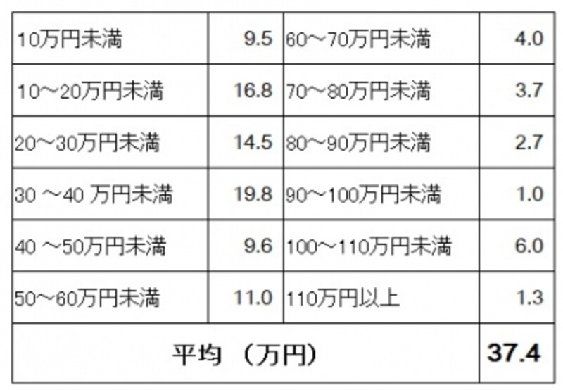 新生活準備のための家電製品購入にかかった費用の購入者割合(単位:%)(新生活準備調査2016(リクルートブライダル総研調べ)より)