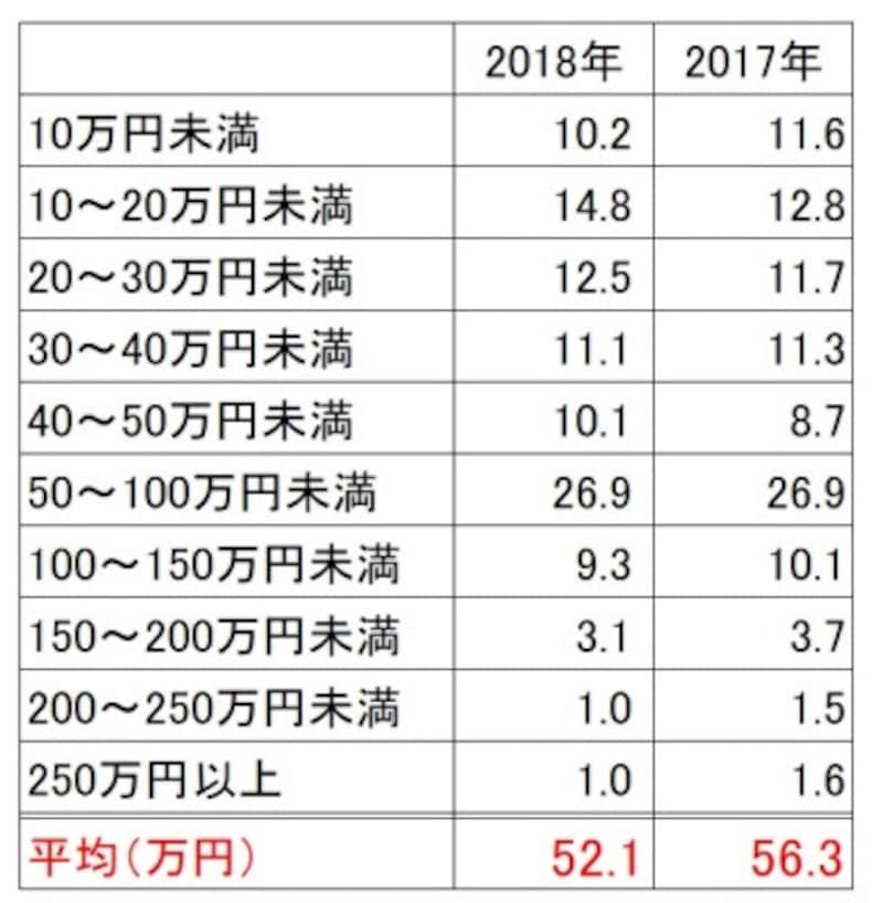 新居に必要な家具 家電製品 かかるお金は平均52万円 動画でわかりやすく解説 結婚のお金 All About