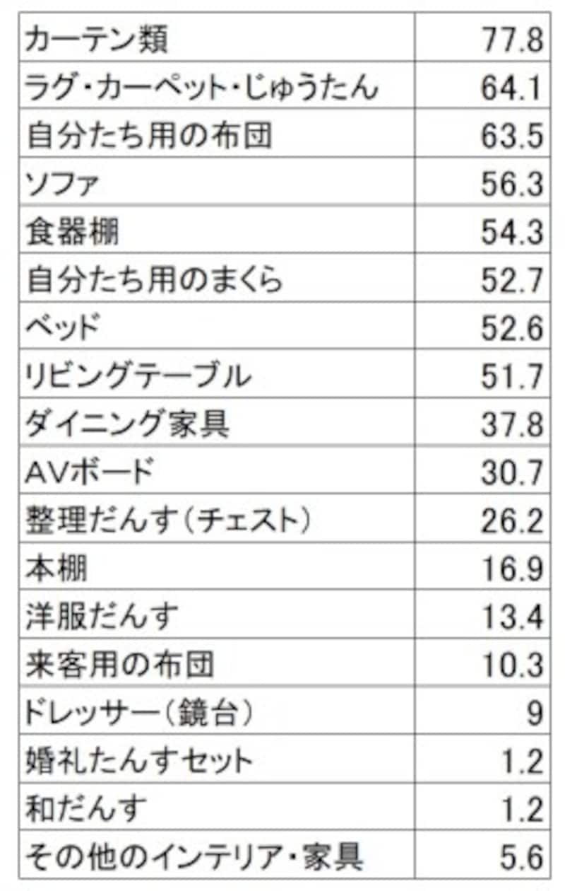 新居に必要な家具 家電製品 かかるお金は平均52万円 動画でわかりやすく解説 結婚のお金 All About 新居に必要な家具 家電製品 かかるお金は平均52万円 動画でわかりやすく解説 結婚のお金 All About