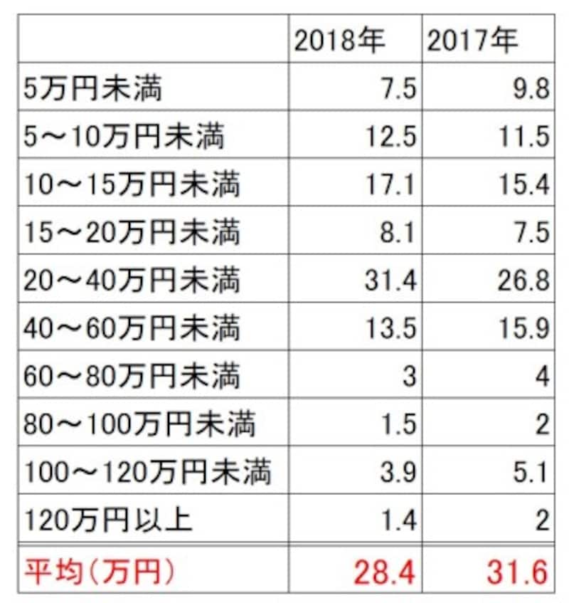 新居に必要な家具 家電製品 かかるお金は平均52万円 動画でわかりやすく解説 結婚のお金 All About 新居に必要な家具 家電製品 かかるお金は平均52万円 動画でわかりやすく解説 結婚のお金 All About