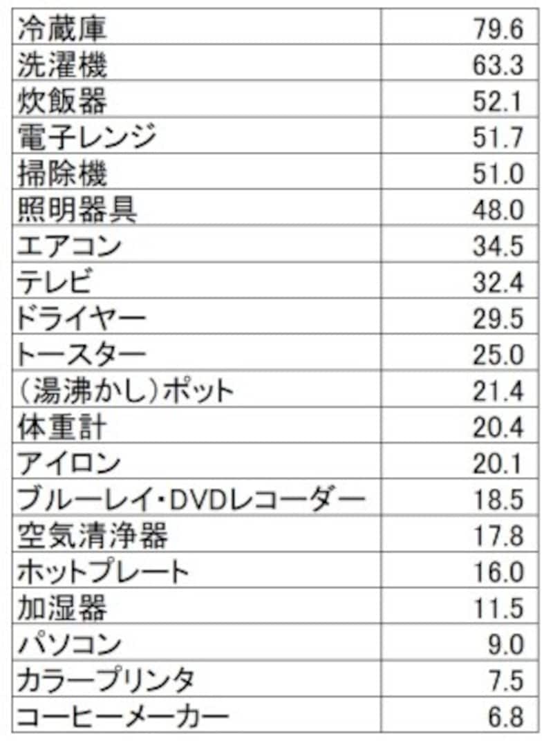 新居に必要な家具 家電製品 かかるお金は平均52万円 動画でわかりやすく解説 結婚のお金 All About