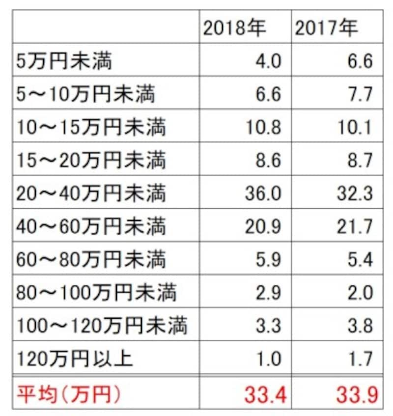 新居に必要な家具 家電製品 かかるお金は平均52万円 動画でわかりやすく解説 結婚のお金 All About
