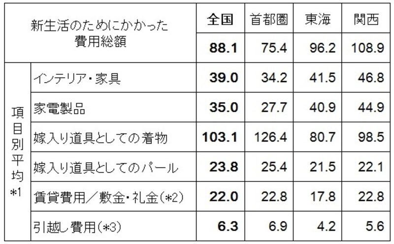 結婚後の新生活準備のためにかかった費用（単位：万円） *1：各項目の平均金額は、各費用が発生した人ベースの平均金額。各項目の平均金額の合計は、「新生活準備のためにかかった費用　総額」とは一致しない *2「敷金・礼金」は社宅を除く賃貸住宅居住者ベース *3「引越し費用」は、引越し業者を利用した人ベース