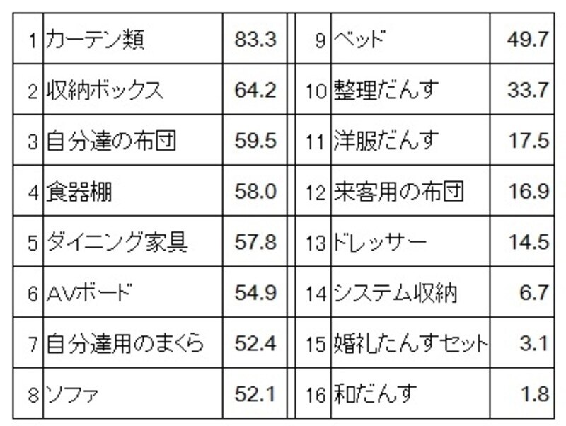 新生活準備のためのインテリア・家具のアイテム別購入率（単位：％） カーテン、布団、収納ボックス、AVボードと生活に必要なアイテムが上位