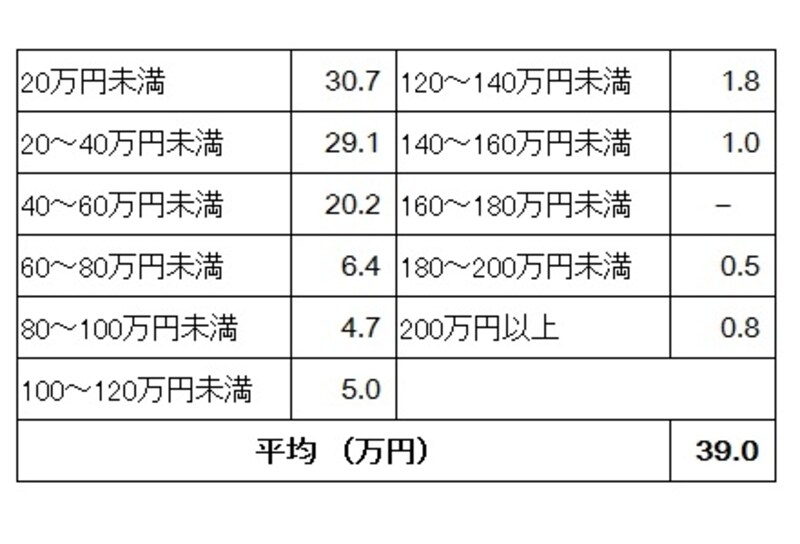 新生活準備のためのインテリア・家具購入にかかった費用の購入者割合（単位：％）
