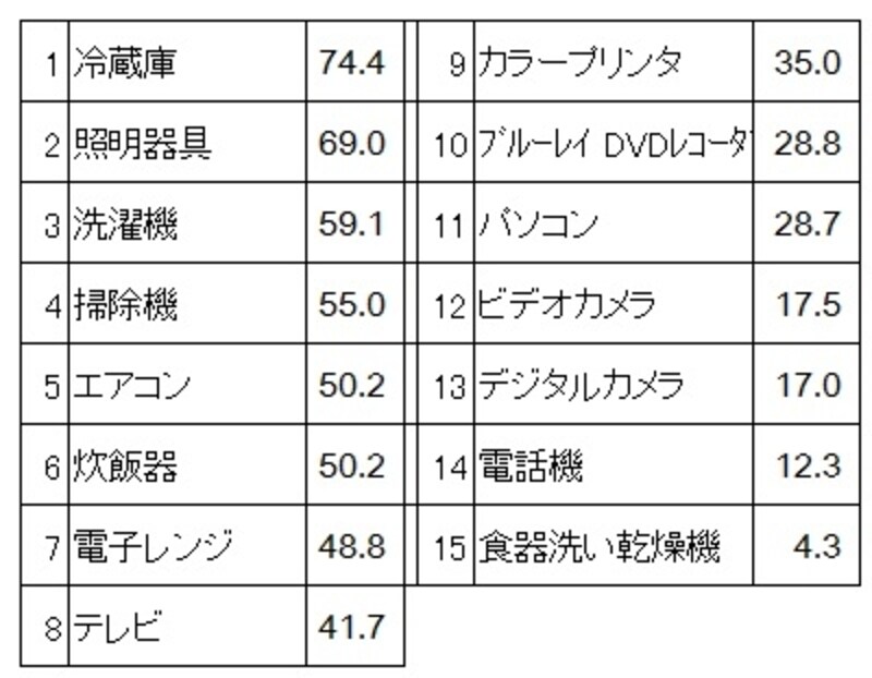 新生活準備のための家電製品のアイテム別購入率（単位：％） 冷蔵庫・照明器具・テレビが上位