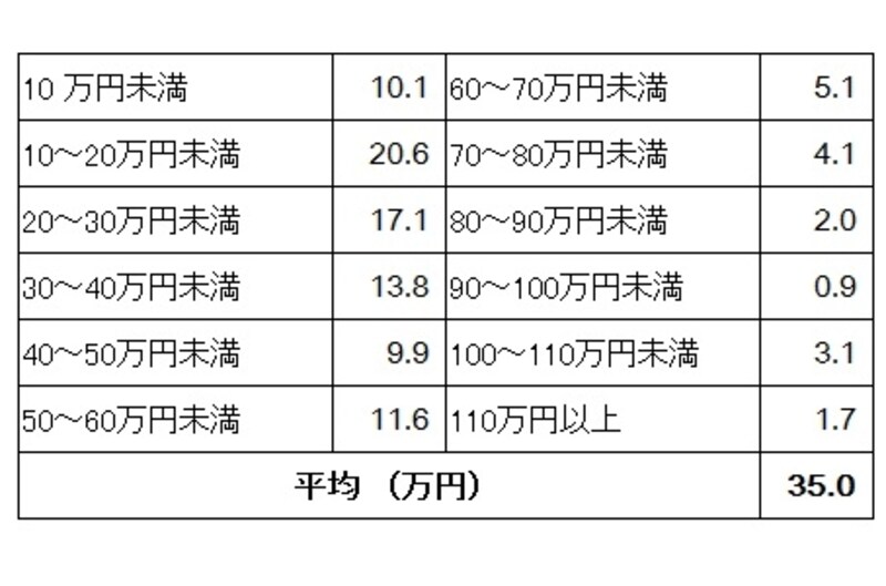 新生活準備のための家電製品購入にかかった費用の購入者割合（単位：％）