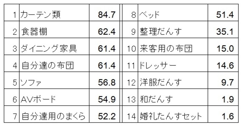 新生活準備のためのインテリア・家具のアイテム別購入率（単位：％） カーテン、食器棚、ダイニング家具と生活に必要なアイテムが上位