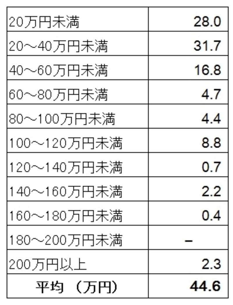 新生活準備のためのインテリア・家具購入にかかった費用の購入者割合（単位：％）