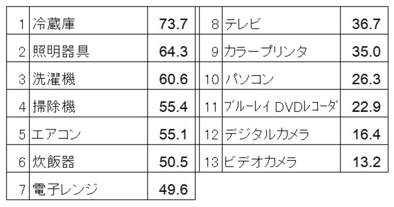 新生活準備のための家電製品のアイテム別購入率（単位：％）  冷蔵庫・照明器具・洗濯機が上位