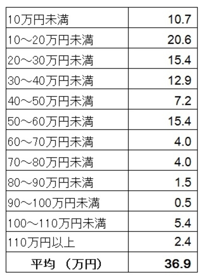 新生活準備のための家電製品購入にかかった費用の購入者割合（単位：％）