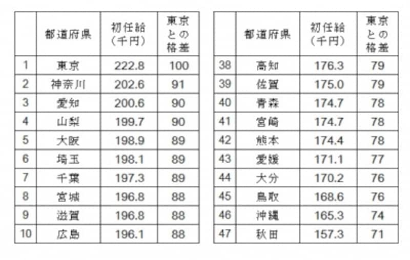 平成23年 都道府県別の初任給の平均