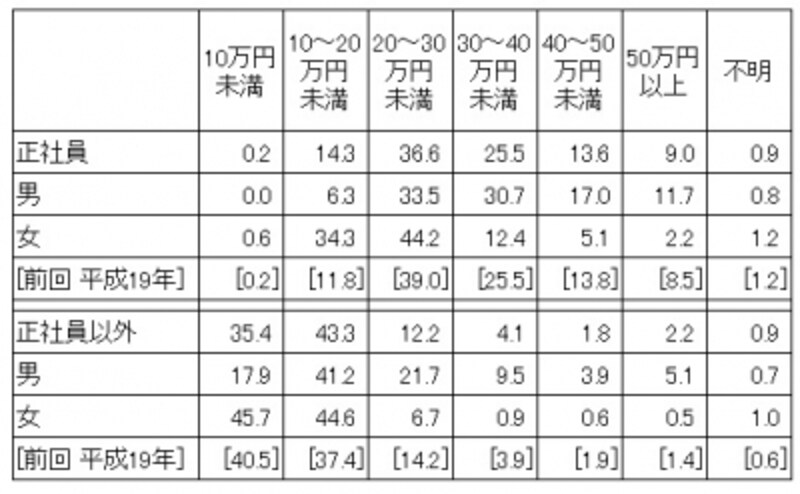 <就業形態別 一カ月の賃金総額(税込)割合undefined(単位:%)> 就業形態別に平成 22 年9月の1か月間に支払われた賃金総額(税込み・基本給の他、通勤手当、時間外手当等の諸手当を含め、税金・社会保険料を差し引く前の支給総額)の割合。 正社員のうち36.3%は、税込みの支給総額が20万円以上30万円未満となり一番高い割合になっている (出典:厚生労働省「平成22年就業形態の多様化に関する総合実態調査の概況」)