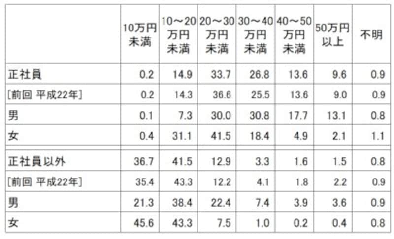 <就業形態別 1カ月の賃金総額(税込)割合 (単位:%)> 就業形態別に平成 26 年9月の1カ月間に支払われた賃金総額(税込み・基本給の他、通勤手当、時間外手当等の諸手当を含め、税金・社会保険料を差し引く前の支給総額)の割合。 正社員のうち33.7%は、税込みの支給総額が20万円以上30万円未満となり一番高い割合になっている (出典:厚生労働省「平成26年就業形態の多様化に関する総合実態調査の概況」)