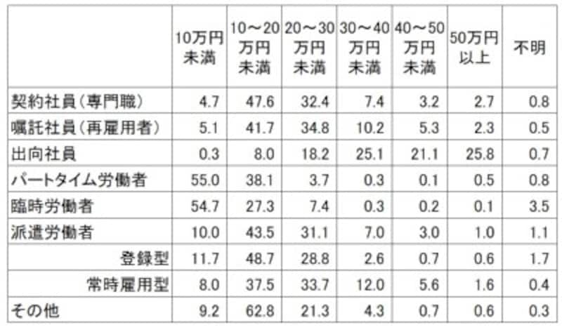 <非正社員 就業形態別 一カ月の賃金総額(税込)割合 (単位:%)> 就業形態別に平成 26 年9月の1カ月間に支払われた非正社員の賃金総額(税込み基本給の他、通勤手当、時間外手当等の諸手当を含め、税金・社会保険料を差し引く前の支給総額)の割合。 パートタイムの55%が月収10万円未満となっている (出典:厚生労働省「平成26年就業形態の多様化に関する総合実態調査の概況」)