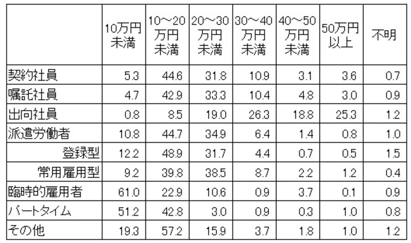 ＜非正社員 就業形態別 一カ月の賃金総額（税込）割合　（単位：％）＞ 就業形態別に平成 22 年9月の１か月間に支払われた非正社員の賃金総額（税込み基本給の他、通勤手当、時間外手当等の諸手当を含め、税金・社会保険料を差し引く前の支給総額）の割合。 パートタイムの60％が月収10万円未満となっている （出典：厚生労働省「平成22年就業形態の多様化に関する総合実態調査の概況」）