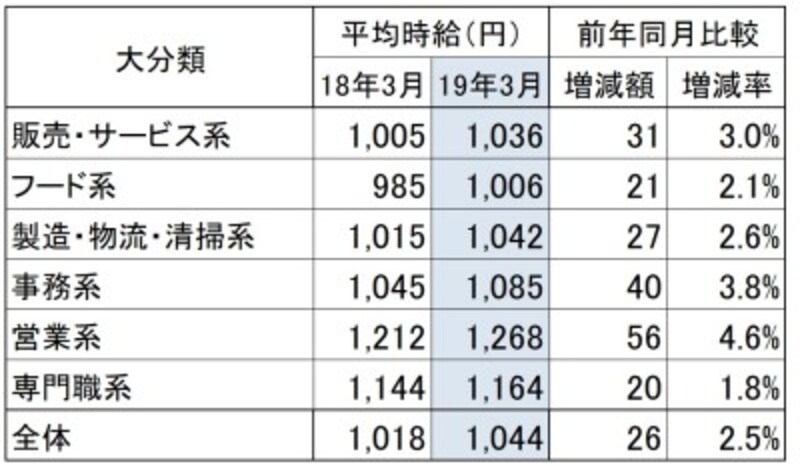 三大都市圏(首都圏・東海・関西) 職種大分類別 アルバイト、パート募集時平均時給推移 首都圏・東海・関西地方の職種別平均時給を昨年のものと比べたもの。(出典:リクルートジョブズ社「2019年3月度アルバイト・パート募集時平均時給調査」)※クリックで拡大※
