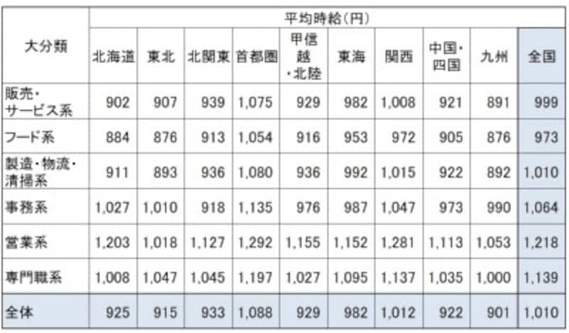 全国 エリア別 職種大分類別 平均時給 全国の各エリアの職種別のアルバイト、パート募集時平均賃金。場所によって職種によってかなりの差がある (出典:リクルートジョブズ社「2019年3月度アルバイト・パート募集時平均時給調査」)※クリックで拡大※