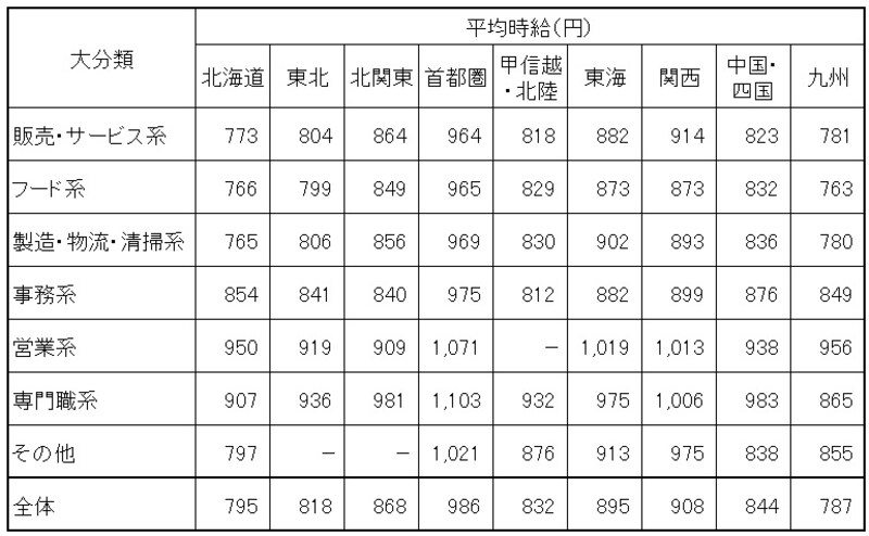 全国 エリア別 職種大分類別 平均時給 全国の各エリアの職種別の平均賃金。場所によって職種によってかなりの差がある （出典：リクルートジョブズ社「2013年6月アルバイト・パート全国エリア別募集時平均時給調査」）