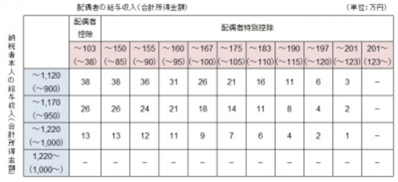 2018年より適用される配偶者控除額と配偶者特別控除額。納税者本人の給与収入(所得)と配偶者の給与収入(所得)それぞれによって控除額が段階的に変わる。(財務省発行「平成29年度税制改正」(平成29年4月発行)のパンフレットより抜粋)