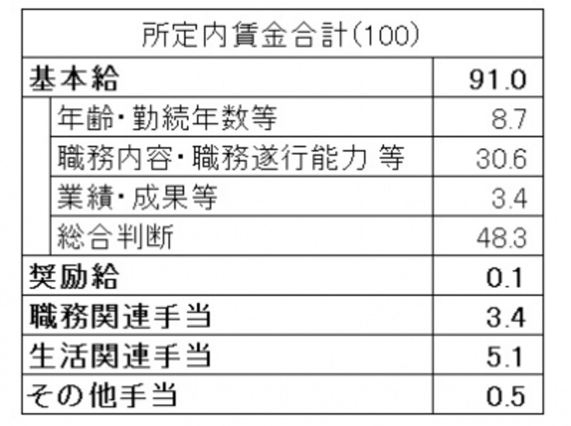 賃金には、基本給、奨励給、手当などからなる。賃金総額のうち、基本給が9割、手当が1割弱を占めている (出典:厚生労働省「平成27年賃金事情等総合調査(賃金事情調査)」)