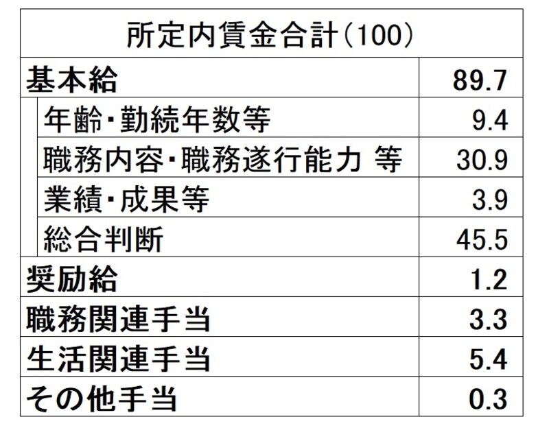 給料の1割を占める「手当」とは？平均は1万9000円