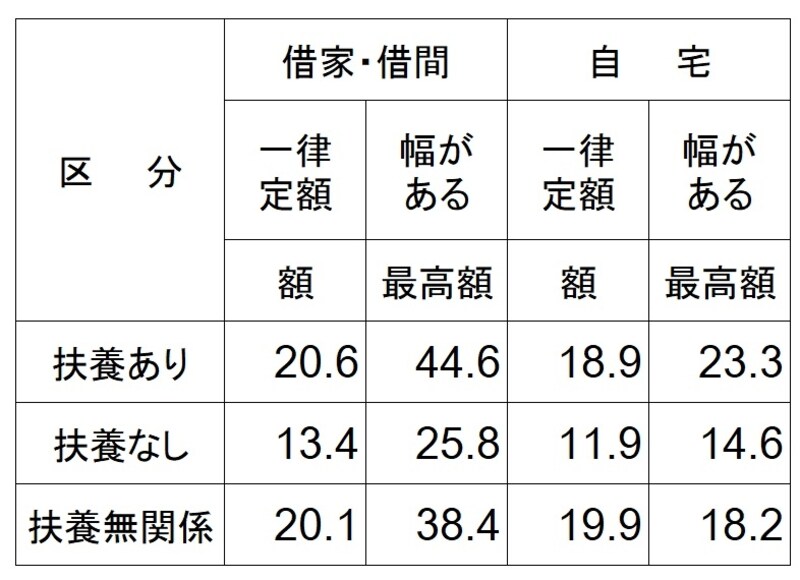 住宅手当制度の平均額と上限額（借家・借間、自宅）　（千円） 住宅手当の金額。扶養家族がいるかいないか、賃貸な持家かなどで支給額は大きく変わっている。（出典：厚生労働省「平成28年賃金事情等総合調査（賃金事情調査）」