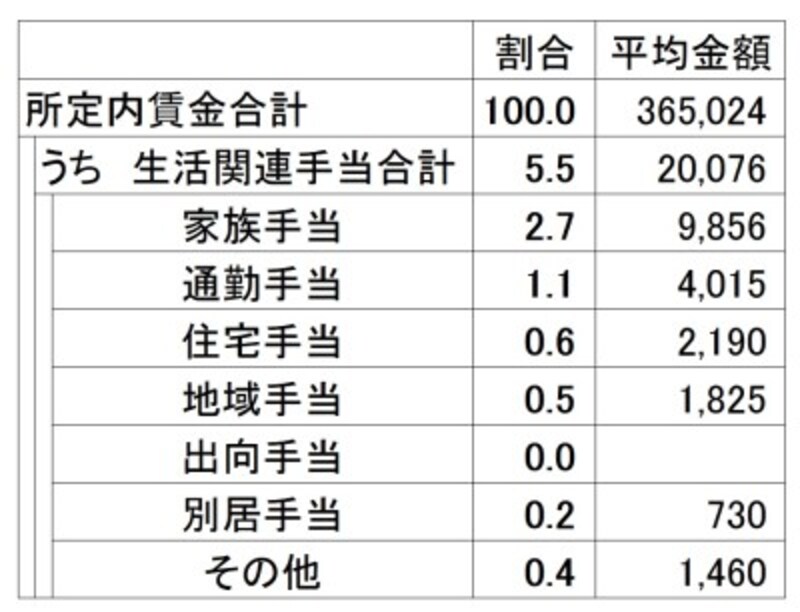 <生活関連手当の支給状況> 1カ月あたりに支給される所定内賃金の平均金額とそのうちの生活関連手当の割合とその平均金額。生活関連手当の平均金額は、割合より筆者が計算 (出典:厚生労働省「平成29年賃金事情等総合調査(賃金事情調査)」より筆者加筆)