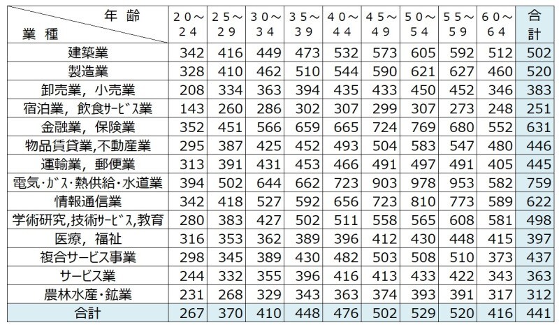 ＜業種別及び年齢階層別の給与額（万円）＞国税庁が調査した民間企業における年間の給与の調査。業種別及び年齢階層別の給与額の平均が出ており、業種によって給与のばらつきがあるのがよくわかる（調査結果から1万円以下を四捨五入し、万円単位に筆者が編集）