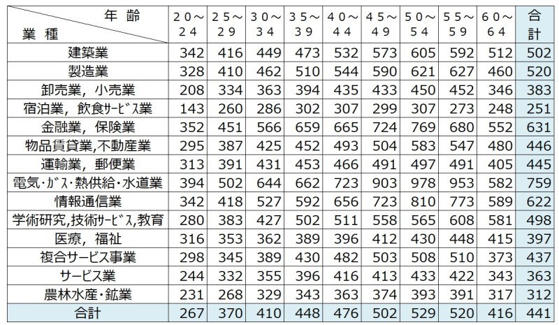 ＜業種別及び年齢階層別の給与額（万円）＞  国税庁が調査した民間企業における年間の給与の調査。業種別及び年齢階層別の給与額の平均が出ており、業種によって給与のばらつきがあるのがよくわかる（調査結果から1万円以下を四捨五入し、万円単位に筆者が編集）